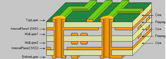 Multilayer PCB